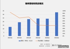 是咖啡成就了瑞幸，还是瑞幸成就了咖啡？